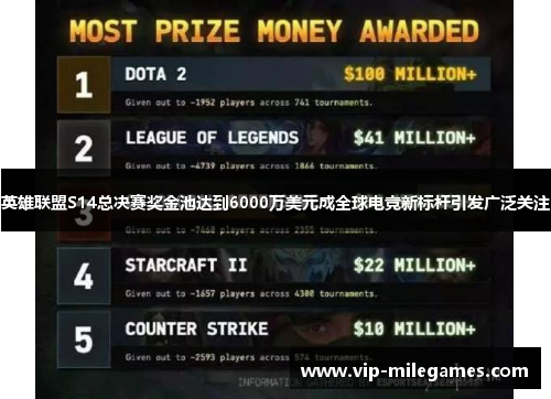 英雄联盟S14总决赛奖金池达到6000万美元成全球电竞新标杆引发广泛关注